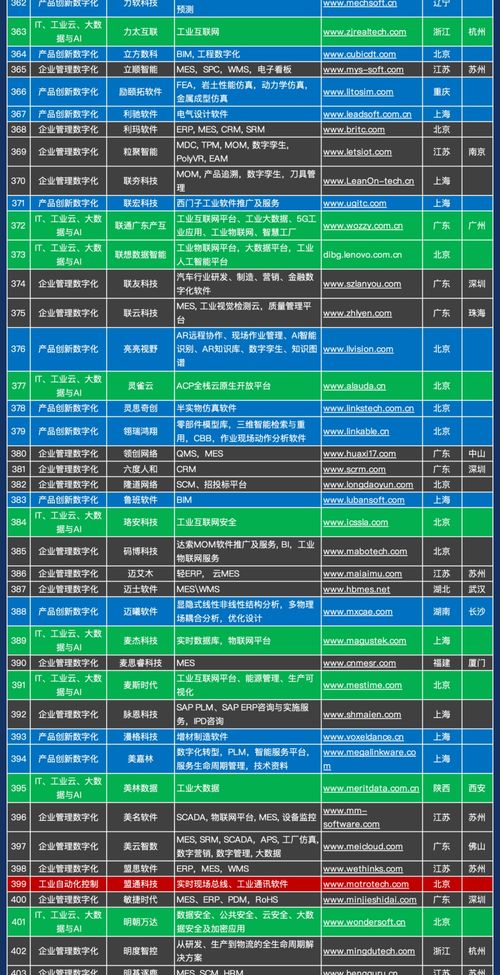 1000家中國工業(yè)軟件和服務(wù)企業(yè)名錄發(fā)布 基礎(chǔ)軟件服務(wù)領(lǐng)域概覽